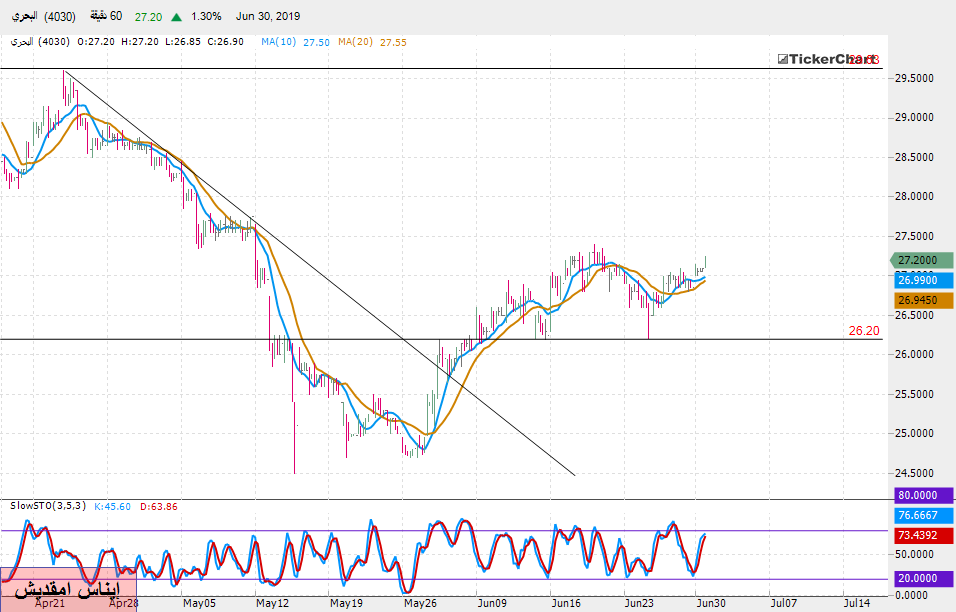 تحليل السوق السعودي : سهم البحري بداية من جلسة الاثنين 01ـ07ـ2019