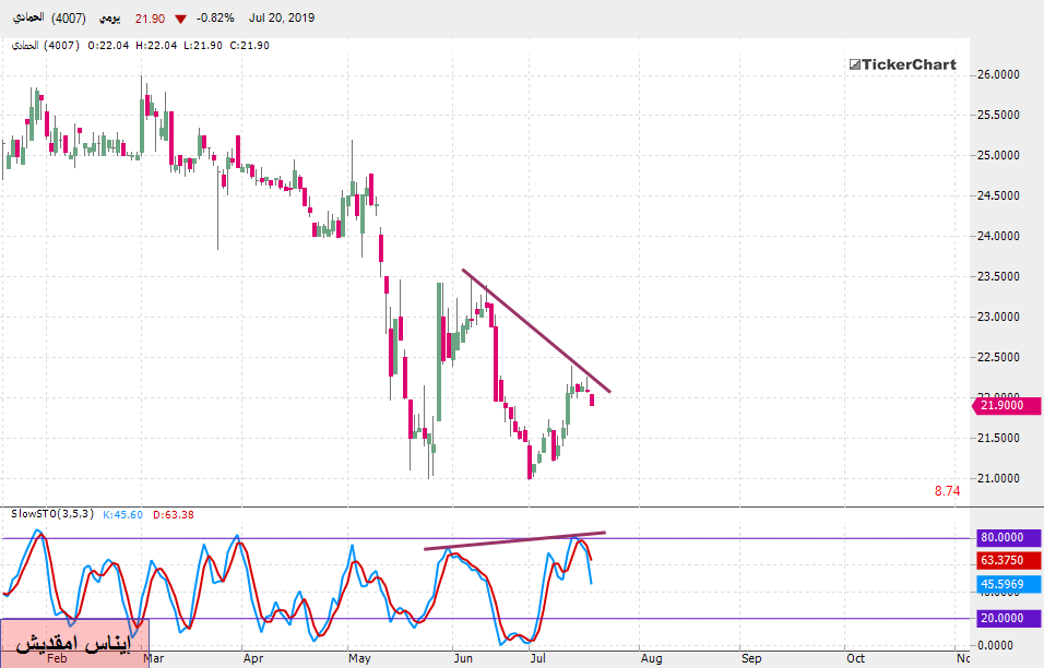تحليل السوق السعودي : سهم الحمادي بداية من جلسة الأحد 21ـ07ـ2019