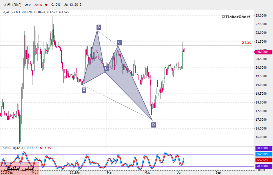 تحليل الأسهم السعودية : سهم الخزف بداية من جلسة الأحد 14ـ07ـ2019