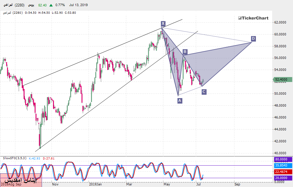 تحليل السوق السعودي : سهم المراعي بداية من جلسة الأحد 14ـ07ـ2019