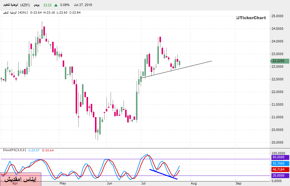 تحليل السوق السعودي : سهم الوطنية للتعليم بداية من جلسة الأحد 28ـ07ـ2019