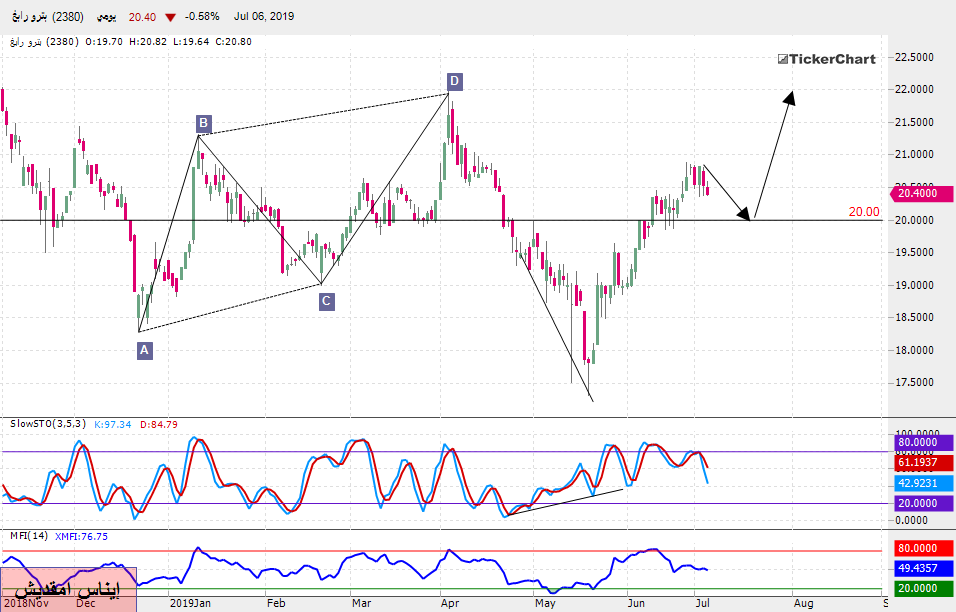 تحليل الأسهم السعودية : سهم بترورابغ بداية من جلسة الأحد 07ـ07ـ2019