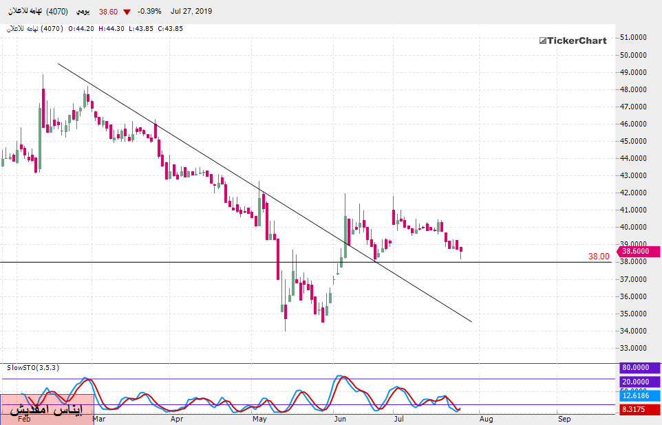 تحليل السوق السعودي : سهم تهامة بداية من جلسة الأحد 28 يوليو 2019