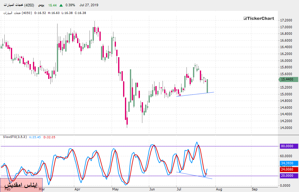 تحليل السوق السعودي : سهم السيارات بداية من جلسة الأحد 28ـ07ـ2019