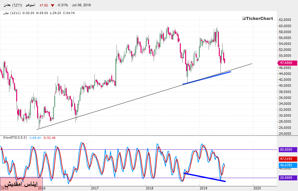 تحليل السوق السعودي :سهم معادن بداية من جلسة الأحد 07ـ07ـ2019