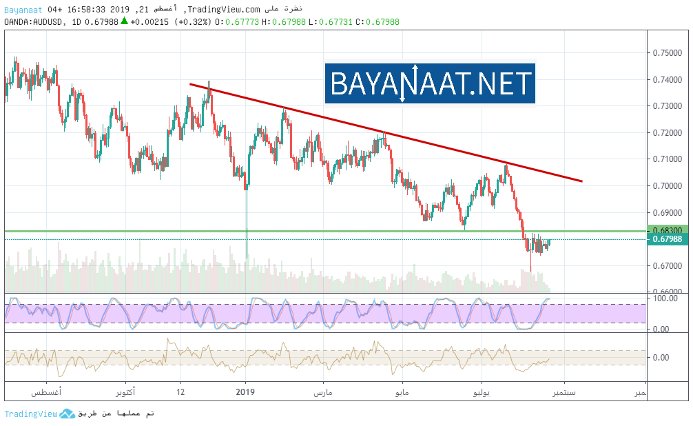 الدولار الأسترالي يتعافي قليلا أمام نظيره الأمريكي…هل هي نهاية الترند الهابط لزوج AUDUSD ؟