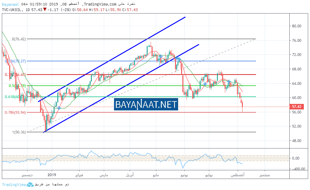 أسعار النفط تتقلب بين جهود السعودية لخفض الانتاج وارتفاع مخزونات الخام الأمريكية