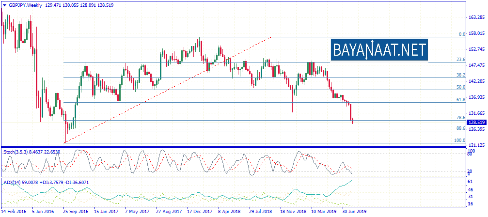 تحليل زوج الجنيه الإسترليني مقابل الين الياباني GBPJPY يوم الجمعة 09ـ08ـ2019