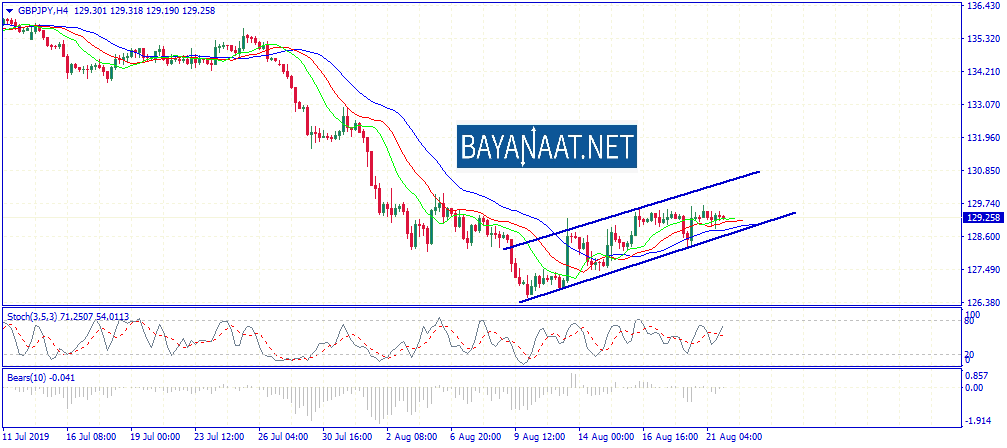 تحليل الجنيه الإسترليني مقابل الين الياباني GBPJPY