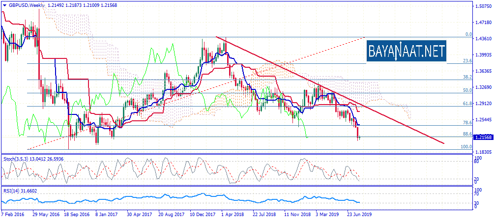 تحليل الجنيه الإسترليني مقابل الدولار الأمريكي GBPUSD