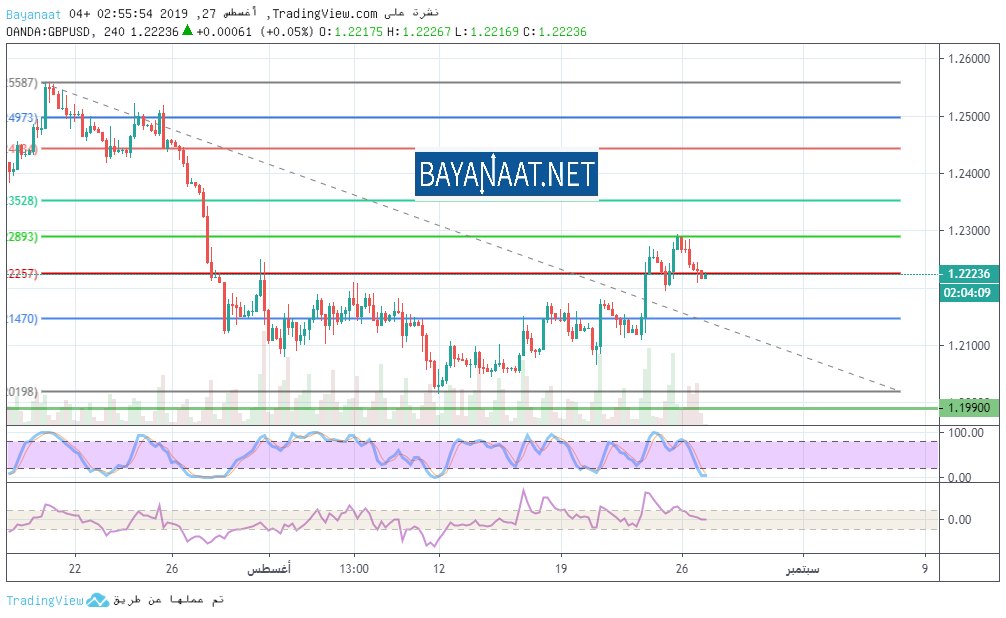 هل حان الوقت لشراء الجنيه الإسترليني ؟