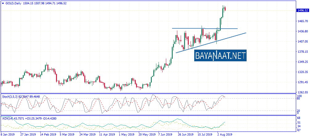 الذهب في هذا الأسبوع : ماذا بعد مستوى 1500 دولار لأونصة؟