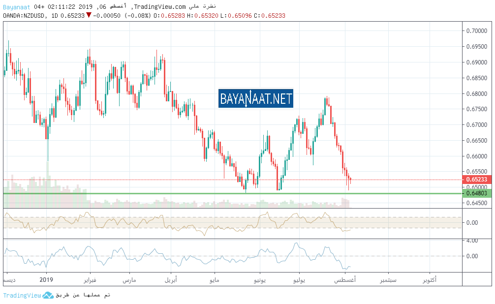 تحليل الدولار النيوزيلندي في ظل انخفاض اليوان الصيني وتصعيد الحرب التجارية