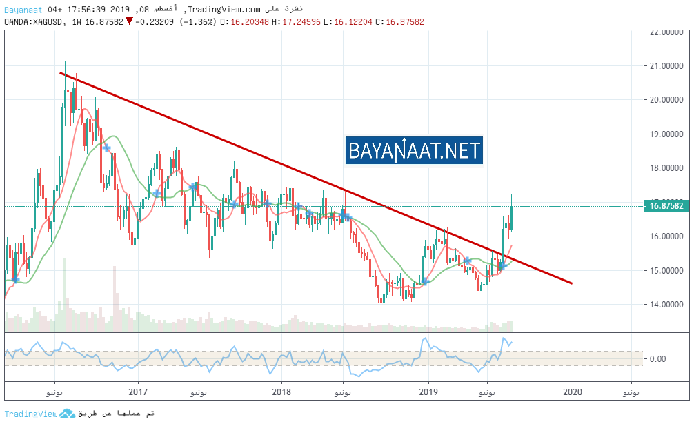 ثيران الفضة تتسابق مع الذهب…فمن يتفوق؟