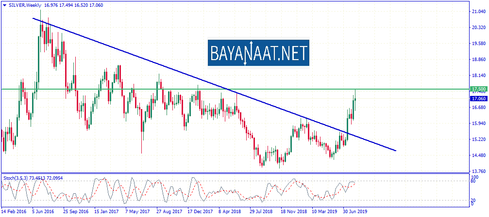 تحليل أسعار الفضة وسط مخاوف من ركود الاقتصاد العالمي