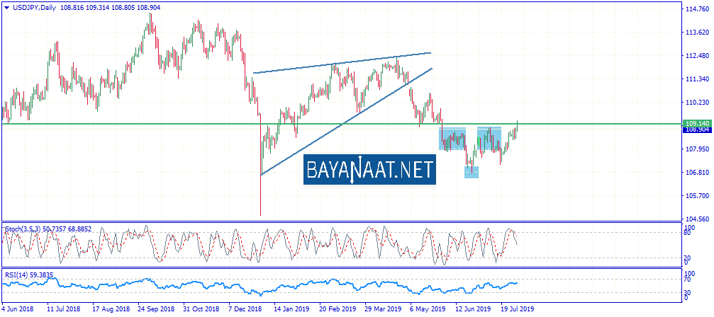 تحليل زوج الدولار الأمريكي مقابل الين الياباني : هل حان وقت الشراء؟