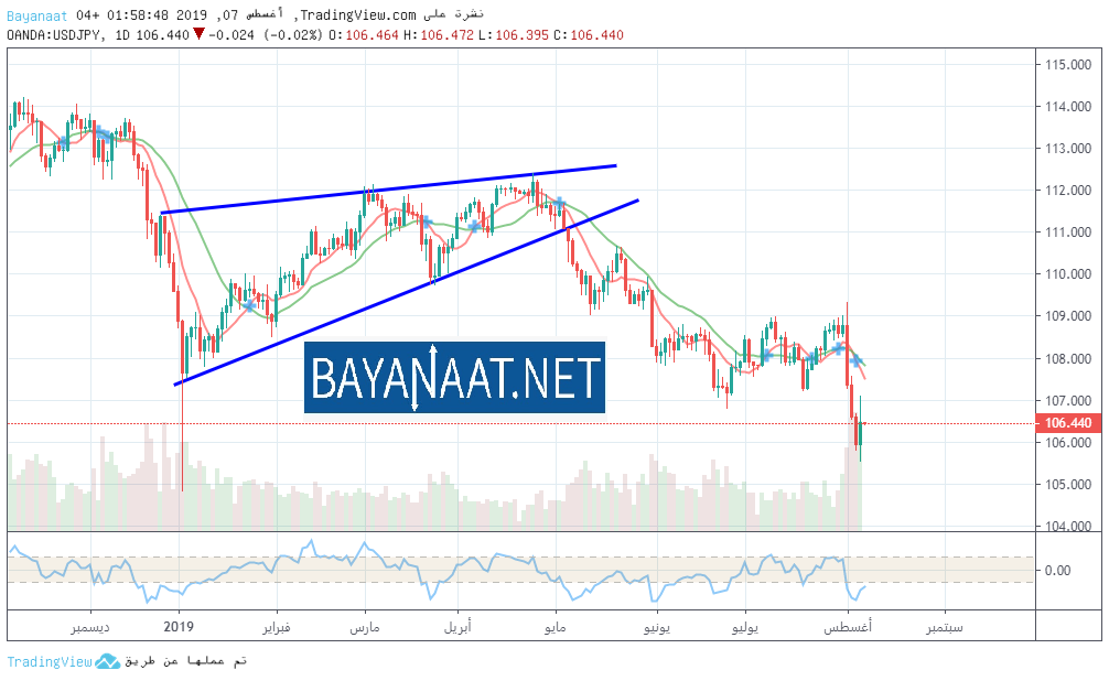 تحليل الدولار الأمريكي مقابل الين الياباني يوم الأربعاء 07ـ08ـ2019