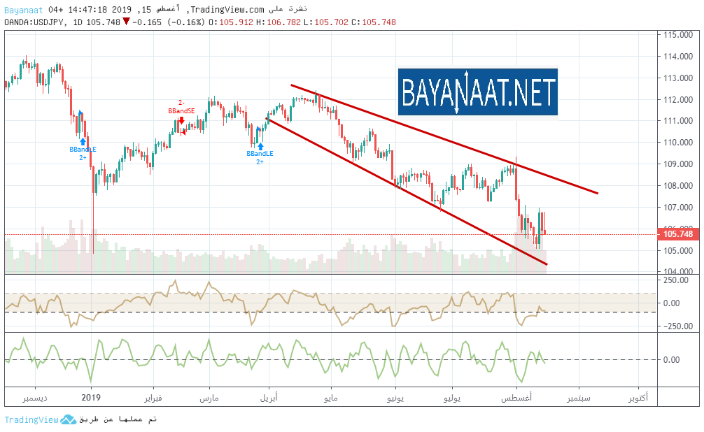 تحليل زوج USDJPY : هل تستمر أرقام الإنتاج الصناعي  في دعم الين الياباني؟