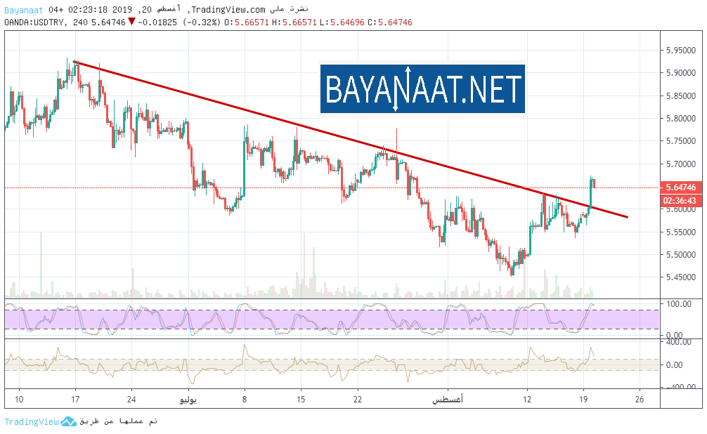 تحليل الليرة التركية مقابل الدولار الأمريكي يوم الثلاثاء 20ـ08ـ2019