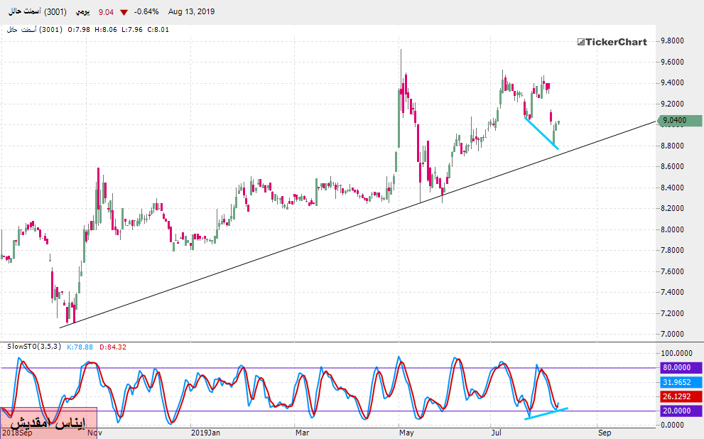 تحليل السوق السعودي : سهم اسمنت حائل بداية من جلسة الأحد 18ـ08ـ2019