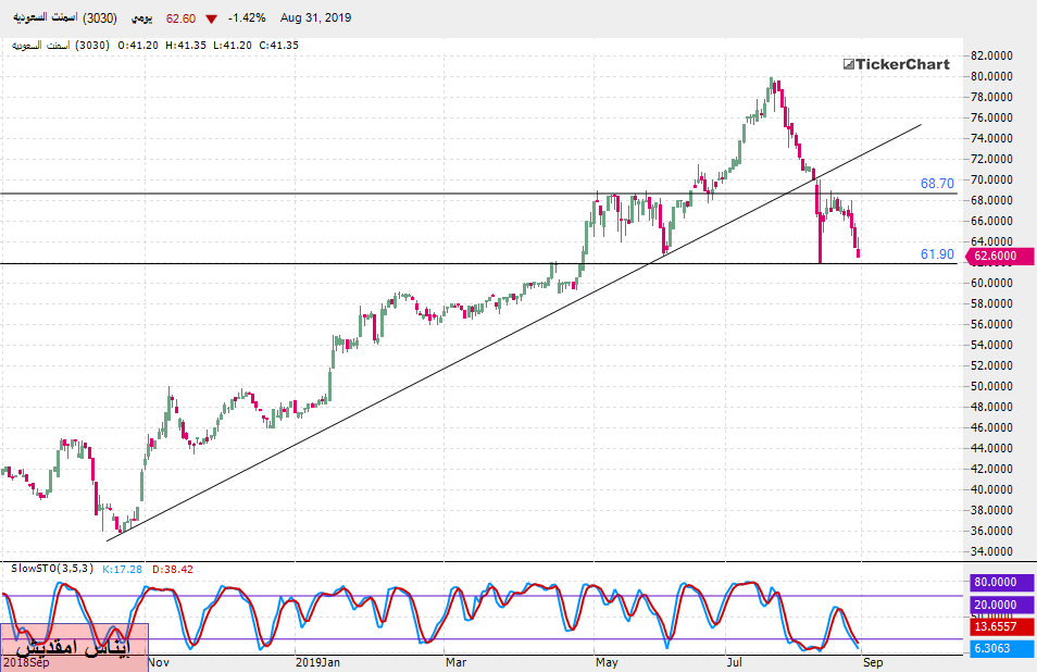 تحليل الأسهم السعودية : سهم اسمنت السعودية بداية من الأحد 01ـ09ـ2019