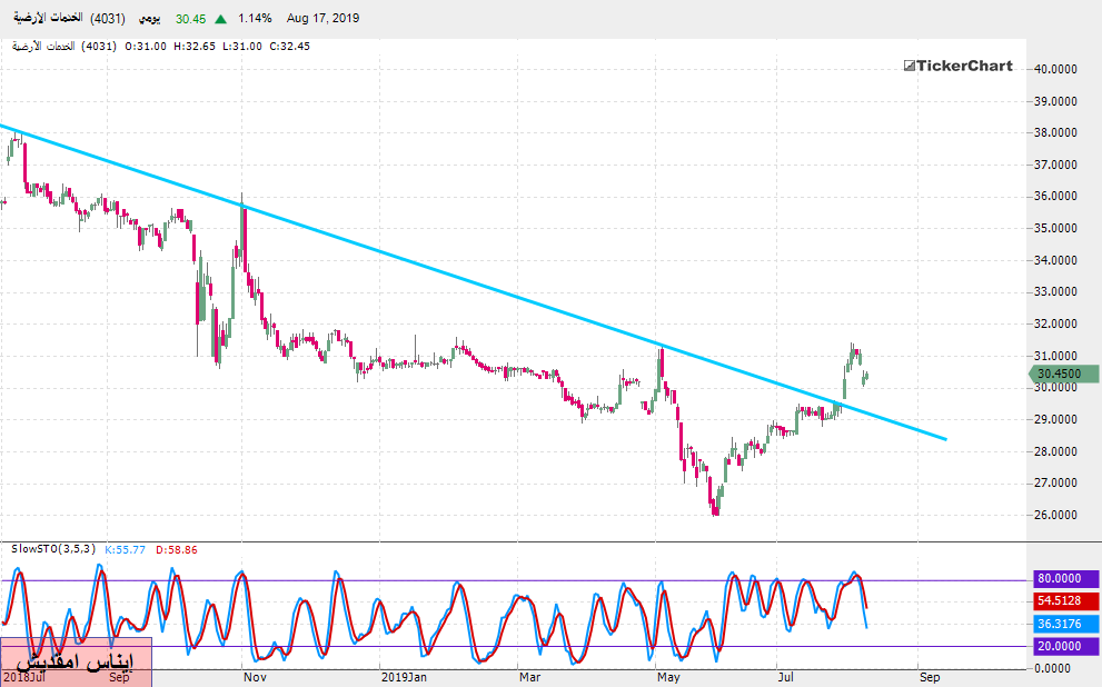 تحليل الأسهم السعودية : سهم الخدمات الأرضية بداية من جلسة الأحد 18ـ08ـ2019