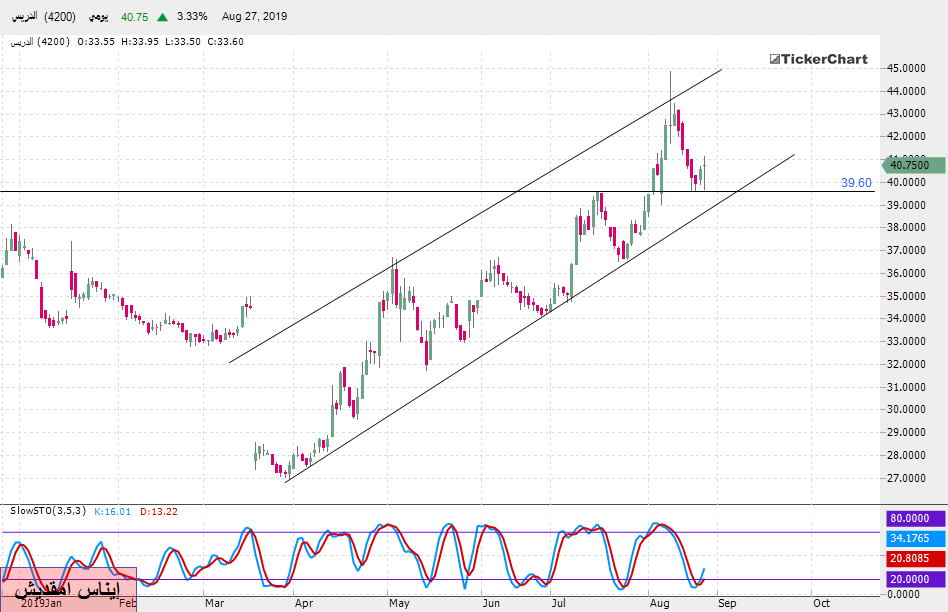 تحليل السوق السعودي : سهم الدريس بداية من جلسة الأربعاء 28ـ08ـ2019