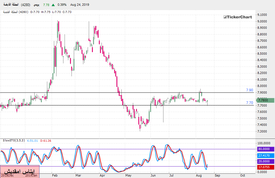 تحليل السوق السعودي : سهم المملكة القابضة بداية من جلسة الأحد 25ـ08ـ2019