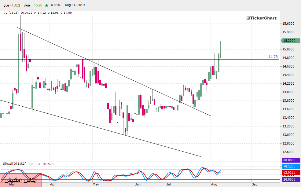 تحليل السوق السعودي: سهم بوان بداية من جلسة الأحد 18ـ08ـ2019