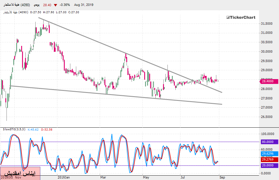 تحليل السوق السعودي : سهم طيبة بداية من جلسة الأحد 01ـ09ـ2019