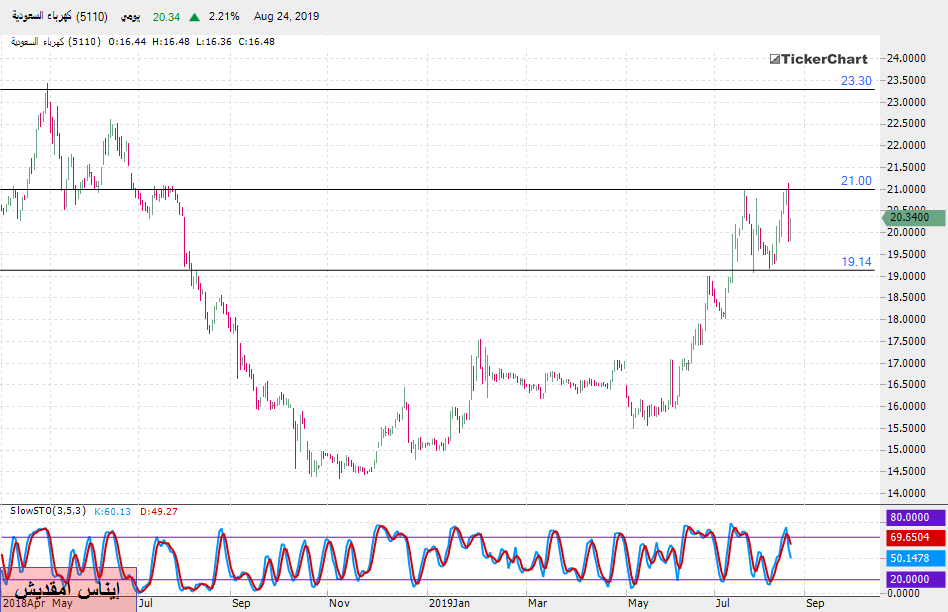 تحليل الأسهم السعودية : سهم الكهرباء السعودية بداية من الأحد 25ـ08ـ2019