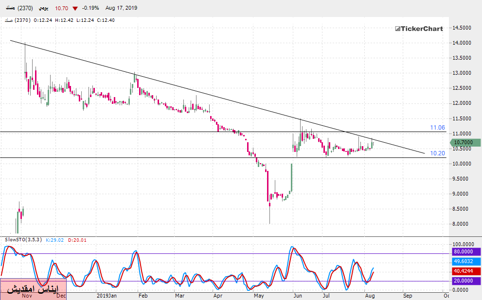 تحليل السوق السعودي : سهم مسك بداية من تعاملات الأحد 18ـ08ـ2019