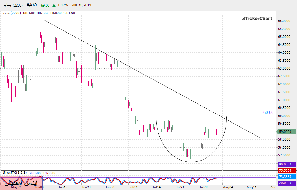 تحليل السوق السعودي : سهم ينساب بداية من جلسة الخميس 01ـ08ـ2019