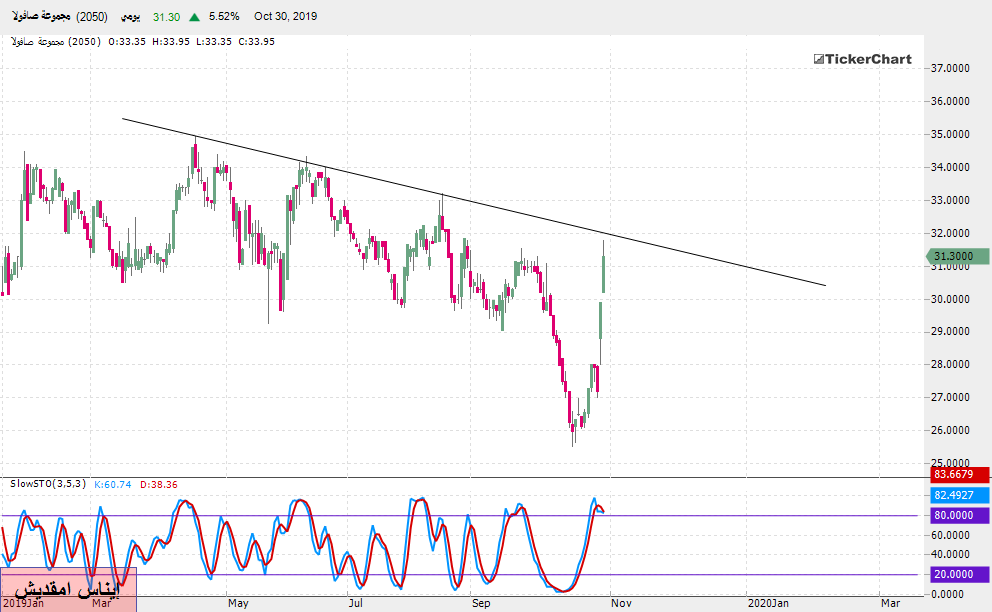 تحليل السوق السعودي : سهم صافولا بداية من جلسة الخميس 31ـ10ـ2019