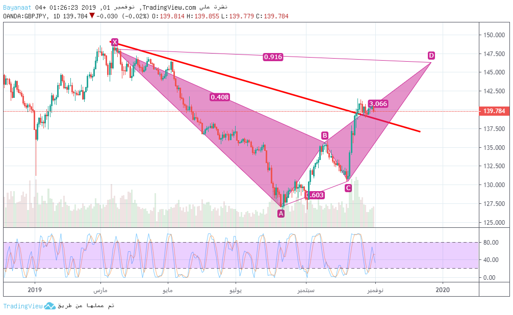 تحليل GBPJPY بعد  أداء الين الياباني السيئ في شهر أكتوبر