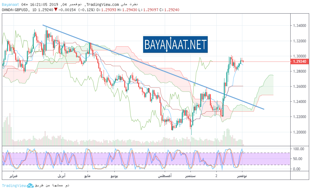 هل سيستطيع الجنيه الإسترليني الحفاظ على مكاسبه قبل اجتماع بنك انجلترا؟