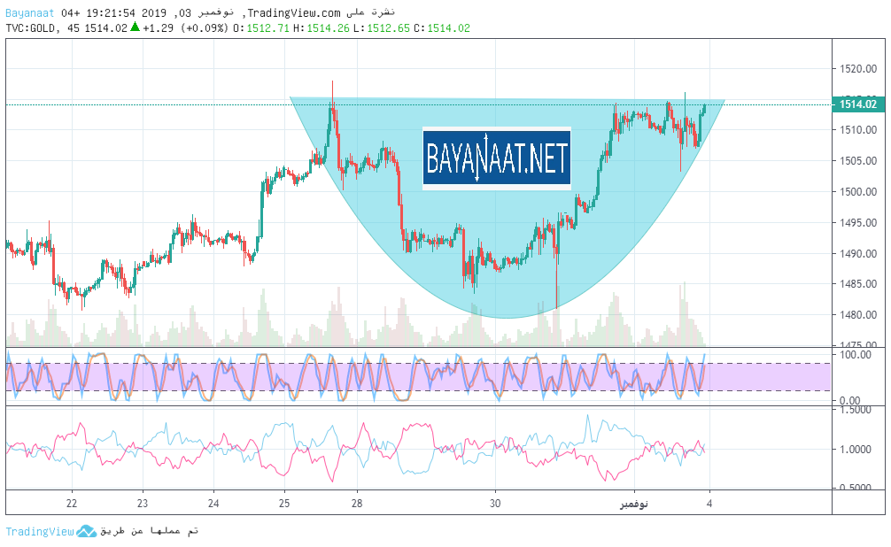 توقعات أسعار الذهب في شهر نوفمبر