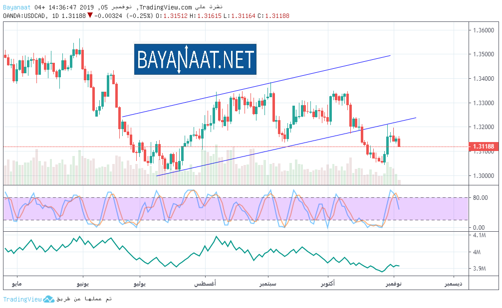 هل يتلقى الدولار الكندي دعما من تقرير الوظائف يوم الجمعة؟