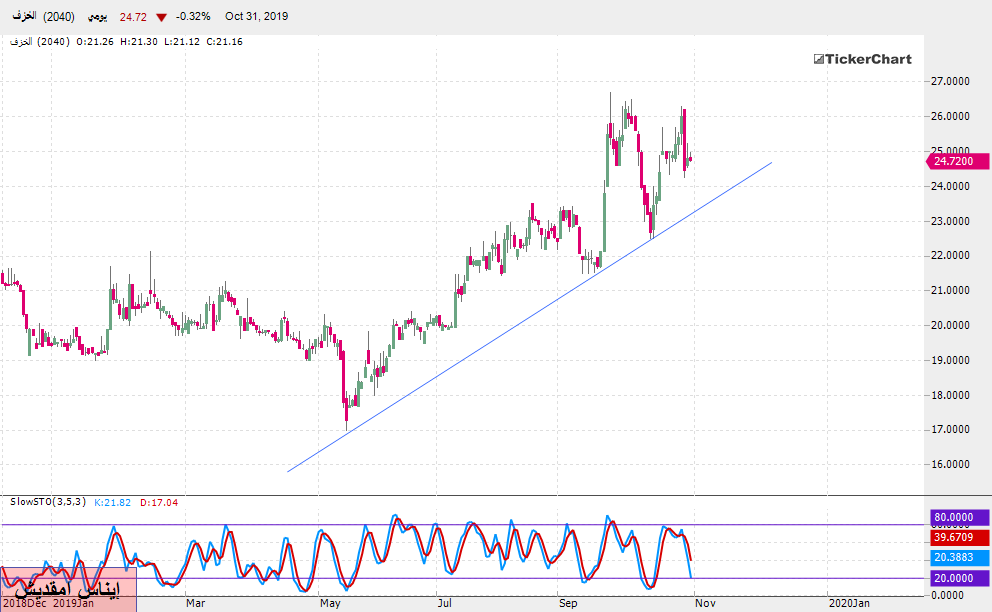 تحليل الأسهم السعودية : سهم الخزف بداية من جلسة الأحد 03ـ11ـ2019
