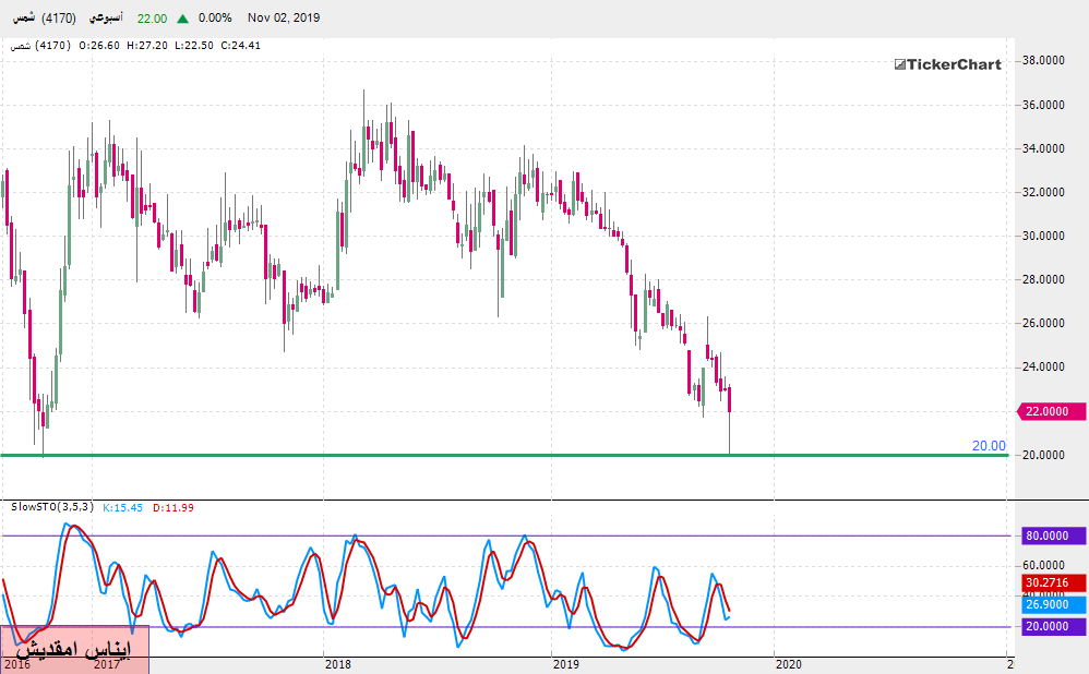 تحليل الأسهم السعودية : سهم شمس بداية من جلسة الأحد 03ـ11ـ2019