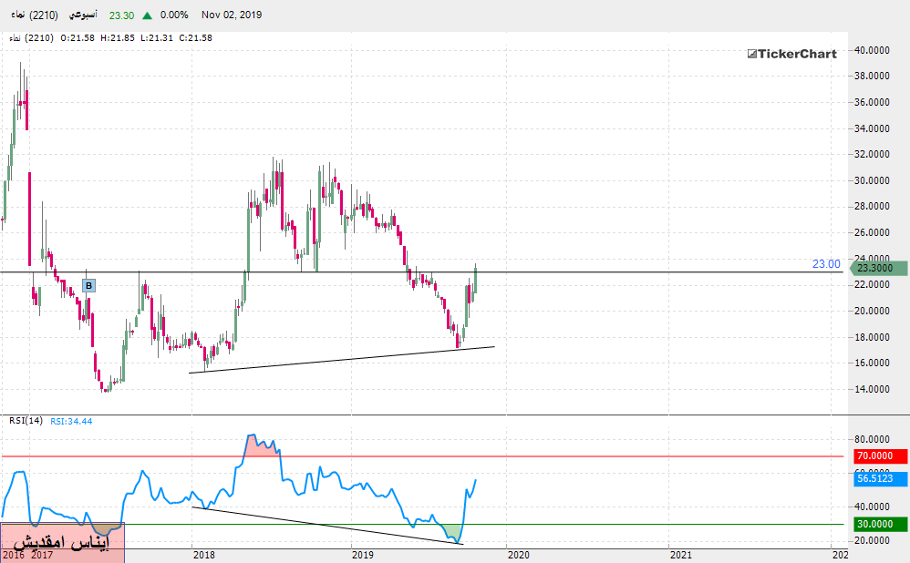 تحليل الأسهم السعودية : سهم نماء بداية من جلسة الأحد 03ـ11ـ2017