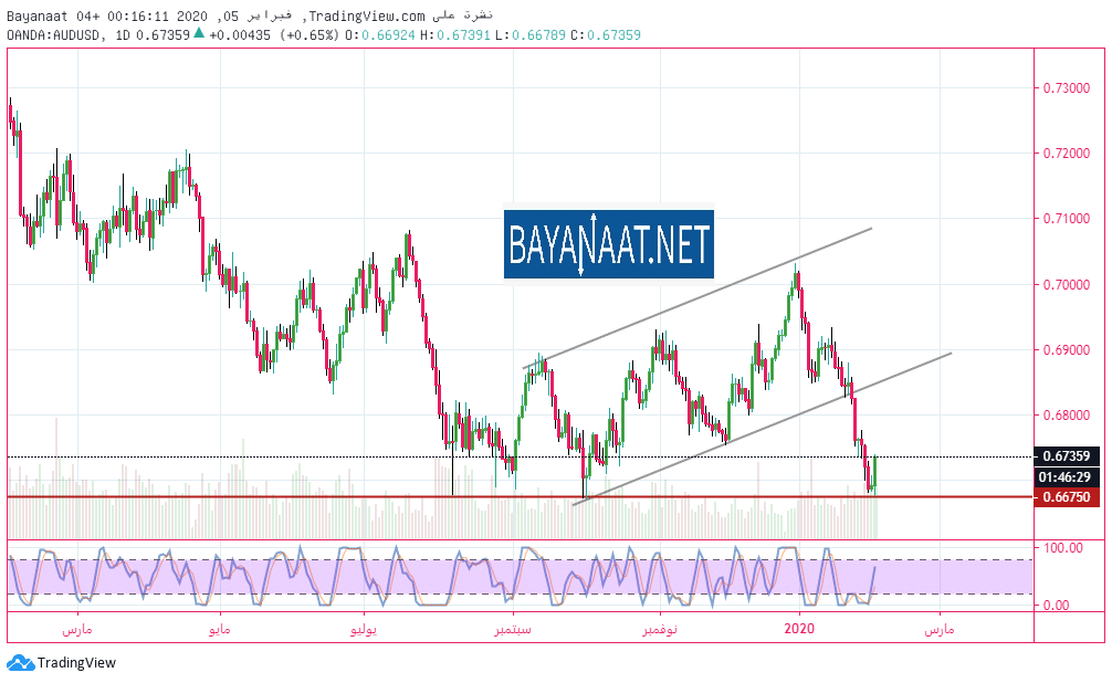 الدولار الأسترالي يرتد من أدنى مستوياته في 4 أشهر بعد قرار البنك الاحتياطي الأسترالي