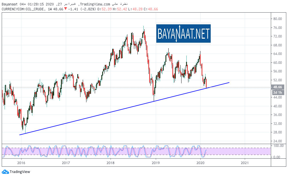 أسعار النفط تتجاهل تقرير المخزونات الأمريكية وتواصل الهبوط