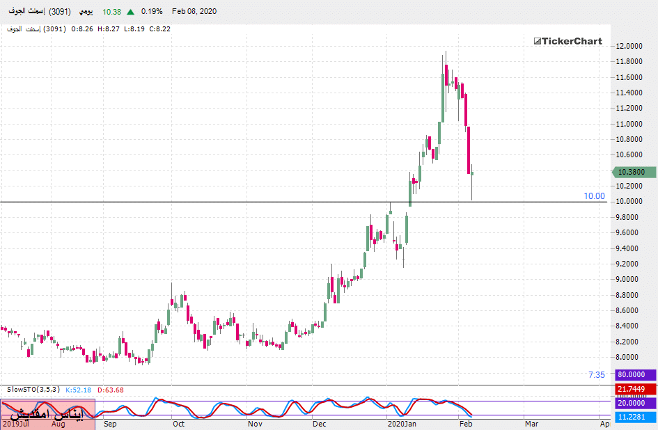تحليل السوق السعودي: سهم اسمنت الجوف بداية من جلسة الأحد 09ـ02ـ2020