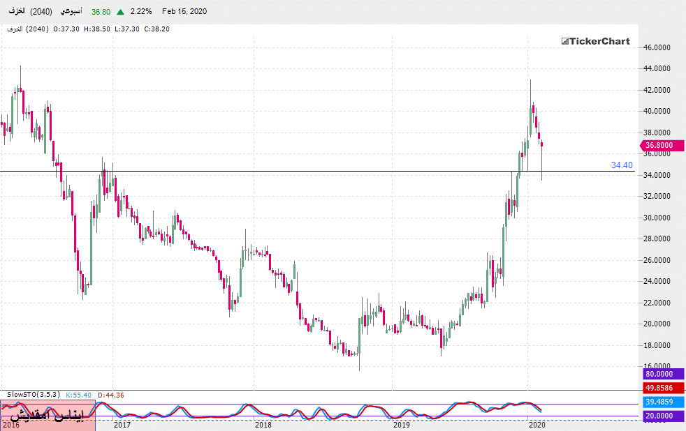 تحليل السوق السعودي: سهم الخزف بداية من جلسة الأحد 16ـ02ـ2020