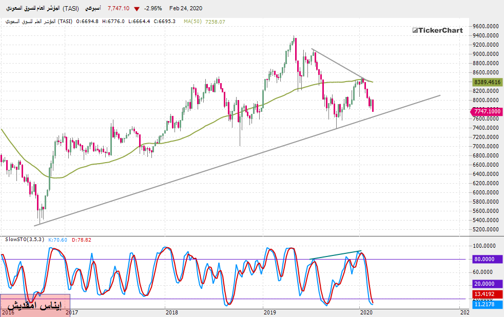 تحليل المؤشر العام السعودي بداية من جلسة الثلاثاء 25ـ02ـ2020