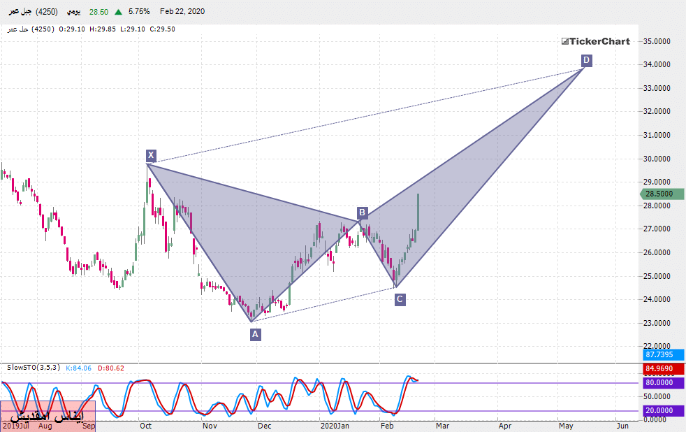 تحليل السوق السعودي: سهم جبل عمر بداية من جلسة الأحد 23ـ02ـ2020