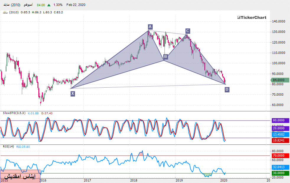 تحليل الأسهم السعودية: سهم سابك بداية من جلسة الأحد 23ـ02ـ2020