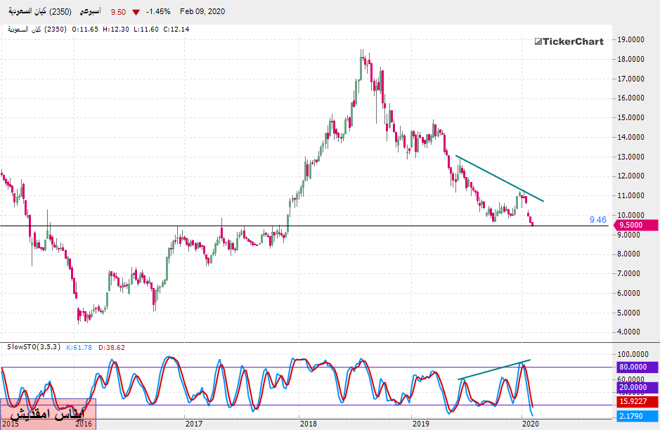 تحليل السوق السعودي: سهم كيان بداية من جلسة الاثنين 10ـ02ـ2020