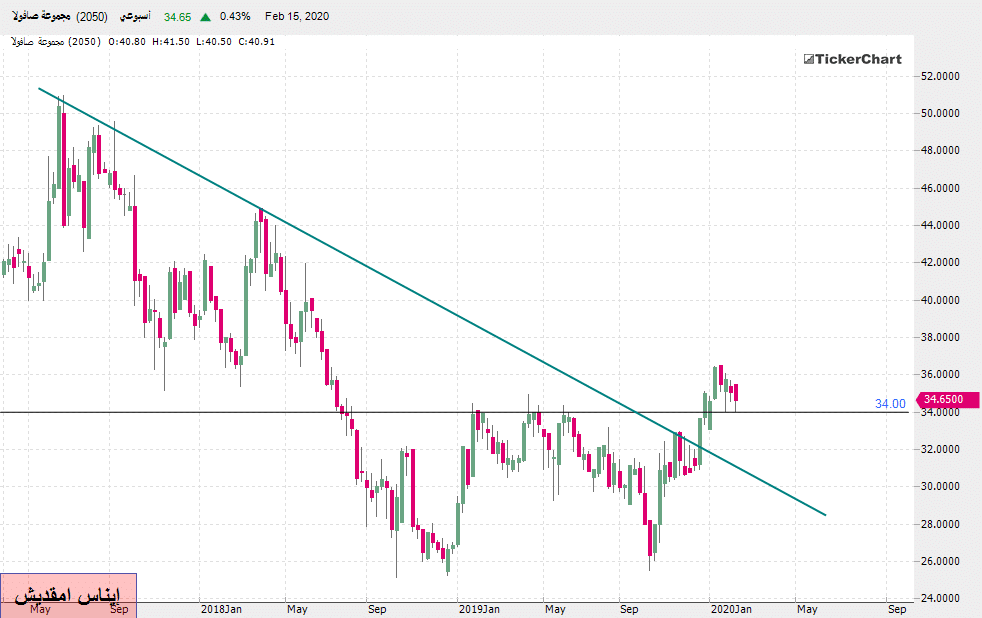 تحليل السوق السعودي: سهم صافولا بداية من جلسة الأحد 16ـ02ـ2020